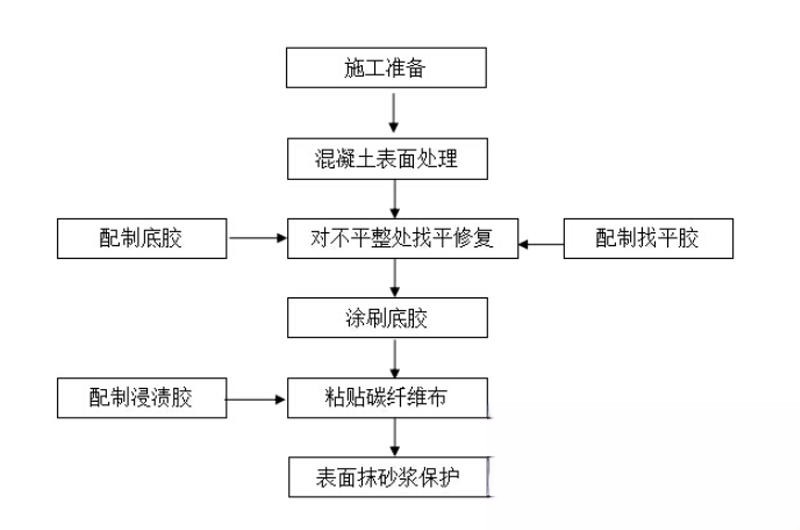 贡山碳纤维加固的优势以及使用方法